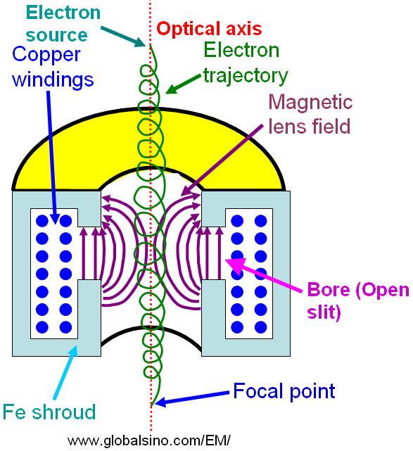 electromagnetic lenses