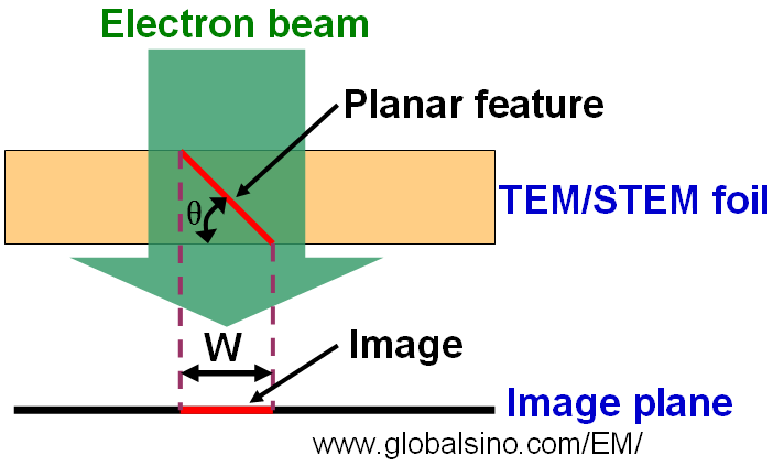 Schematic illustration of the principle of the parallax measurements