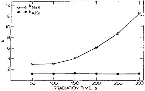 Variation in kNaSi and IAlSi with irradiation time for albite feldspar (NaA1Si3O8)
