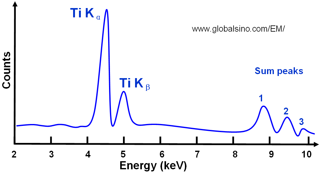 Schematic illustration of sum peaks of Ti