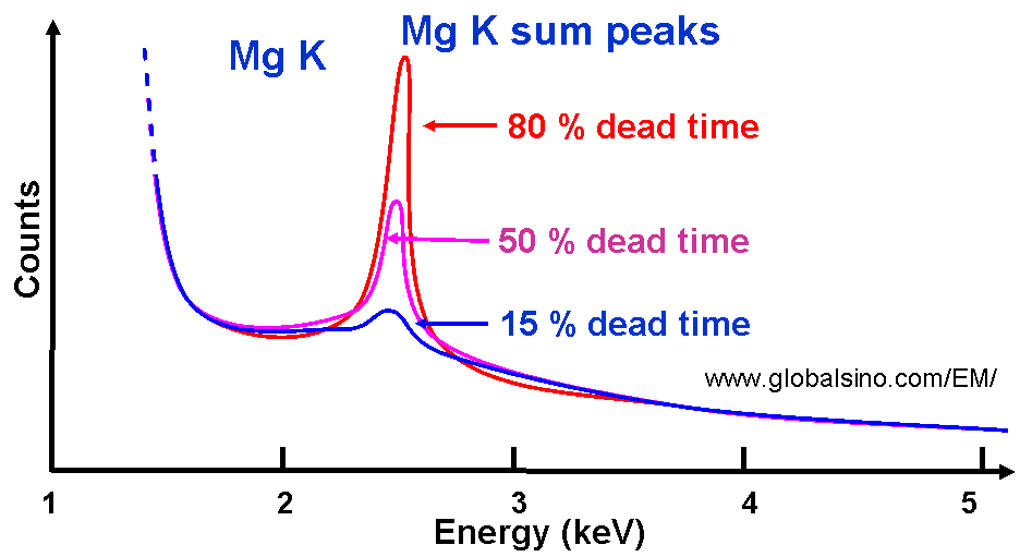 Schematic illustration of dependence of sum peak intensities on different dead times