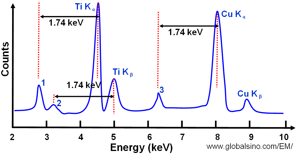 Schematic illustration of the Si escape peaks for Ti Kα, Ti Kβ, and Cu Ti Kα