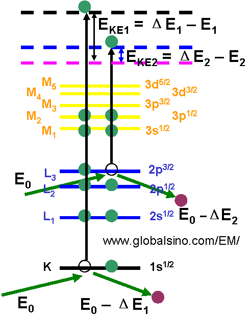 The generation of secondary electrons (SEs) and kinetic energies of the emitted SEs