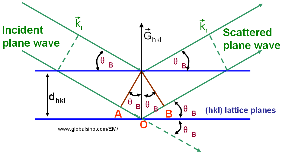 Schematic illustration of Bragg condition and Bragg’s law