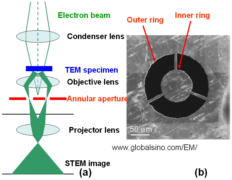 An ADF aperture prepared using focused-ion-beam (FIB) technique