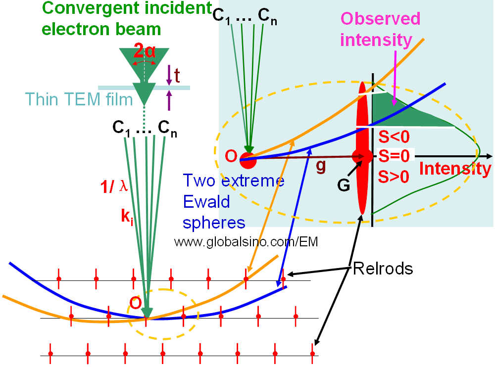 Ewald sphere construction with a convergent incident electron beam on a thin TEM film