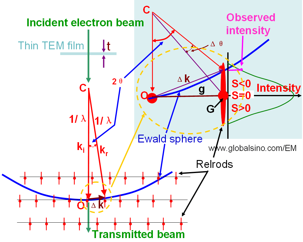 Schematic illustration of relrods elongated normal to the TEM film
