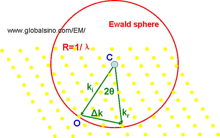 Schematic illustration of Ewald sphere construction