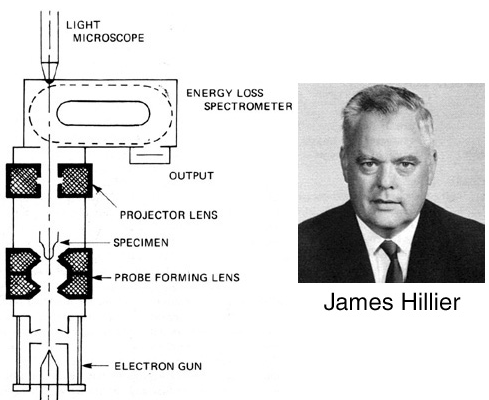 James Hillier (1915-2007) and Baker at the Radio Corporation of America (RCA)  Labs at Princeton, New Jersey, built an electron microprobe, combining an electron microscope with an energy-loss spectrometer in 1944.