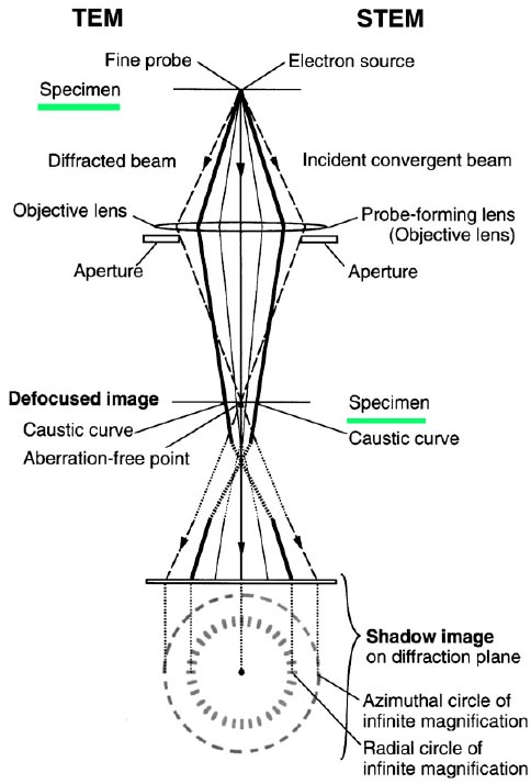 optical schematic of defocused TEM and STEM