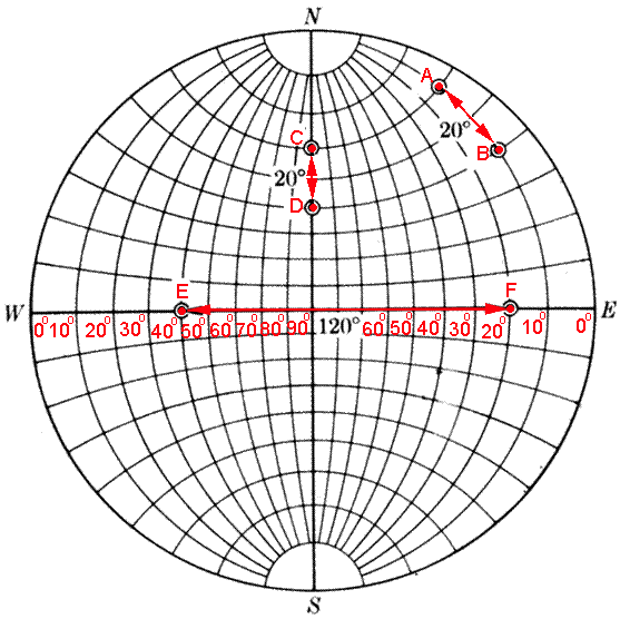 Angle between two planes (or called plane normals or poles) measured by Wulff Net.