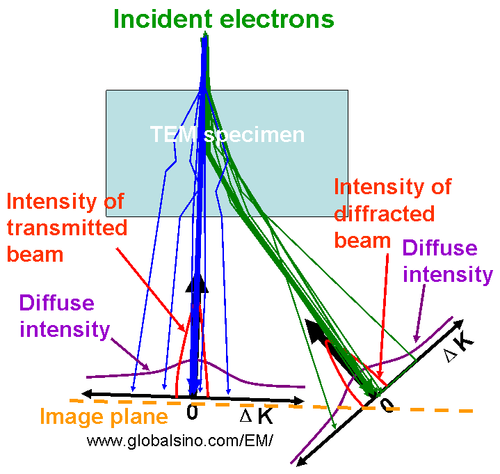 Diffuse Scattering of Electrons