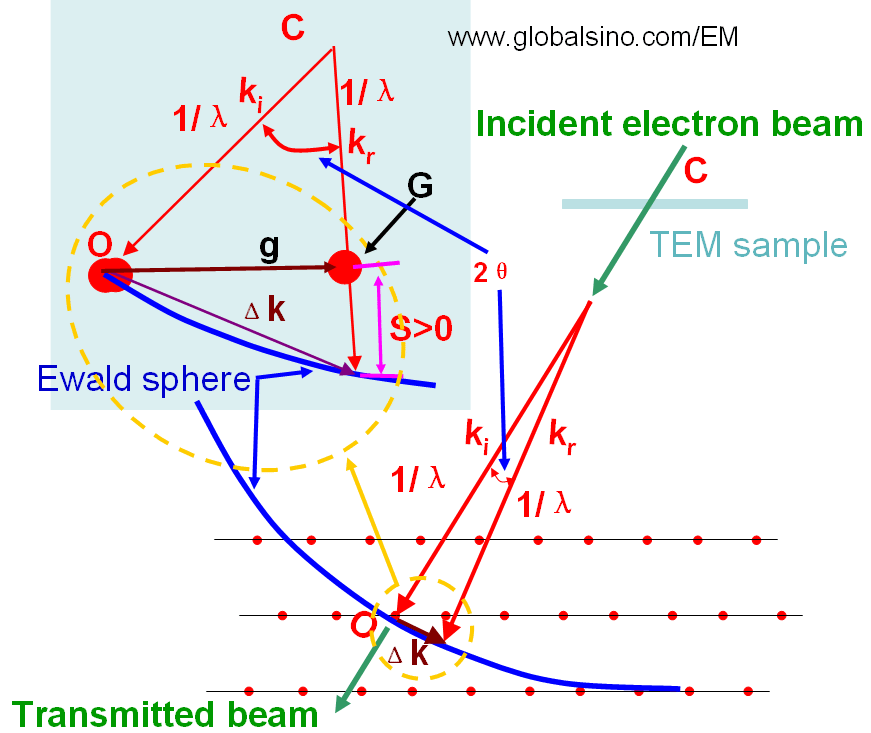 Schematic illustration showing positive excitation error