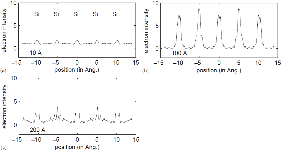 Calculated electron intensity |ψ(r)|2 as the incident electrons pass through a [100] oriented Si lattice at depths of (a) 10 Å, (b) 100 Å, and (c) 200 Å.