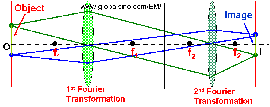 Fourier (Transform/Transformation) Lens in EMs