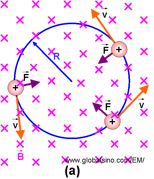 Radius of Path of Electrons/Charged Particles in a Magnetic Field