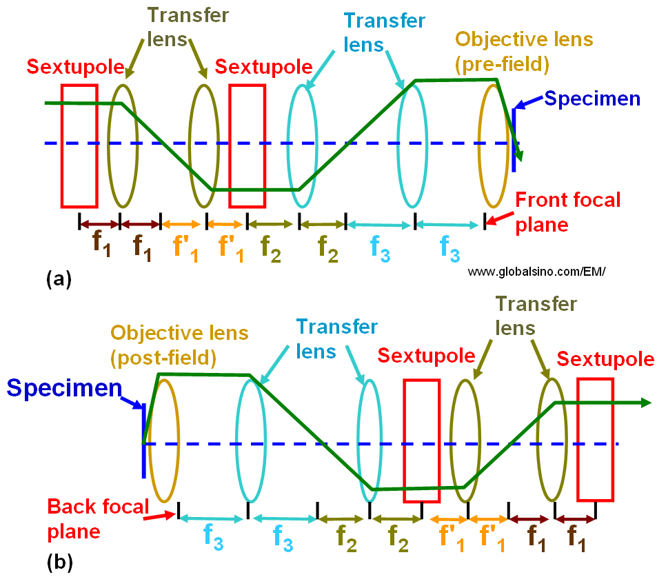 Double-sextupole spherical aberration correctors for: (a) STEM and (b) TEM