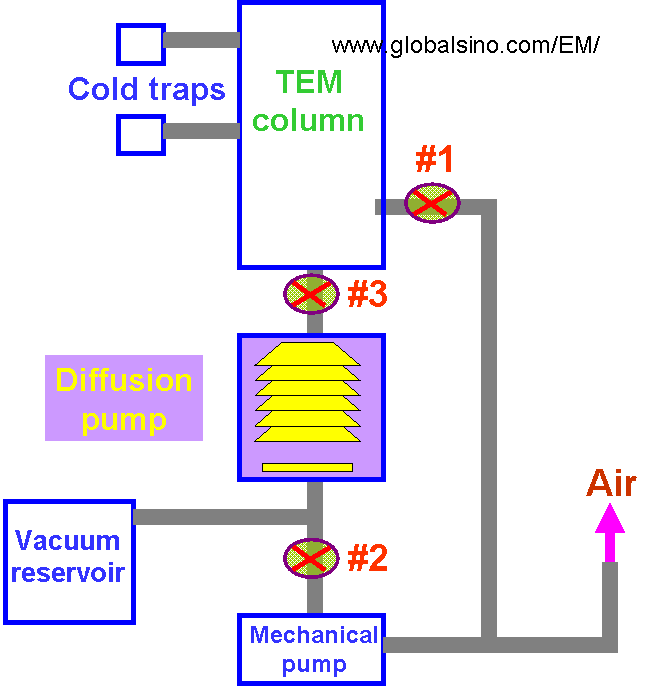 Pumping System in EMs