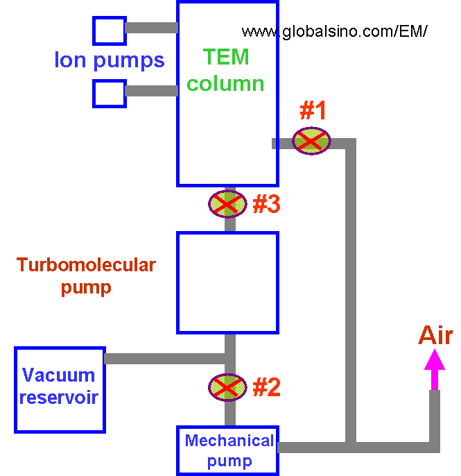 Pumping System in EMs
