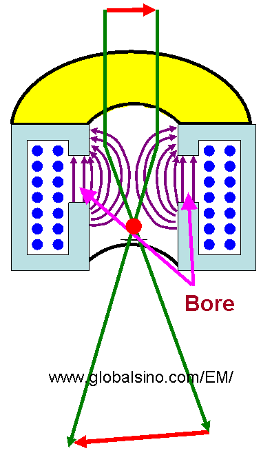 Rotationally Symmetrical Electron Lenses