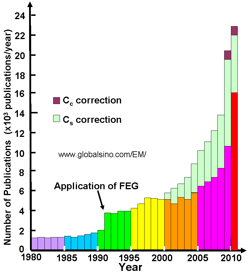 Number of publications related to electron microscopes per year