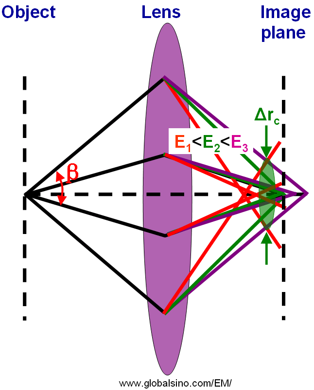 Schematic diagram of chromatic aberration