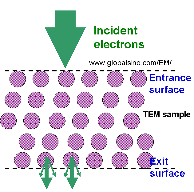 Schametic diagram of sputtering of atoms from the beam-exist surface of the TEM sample