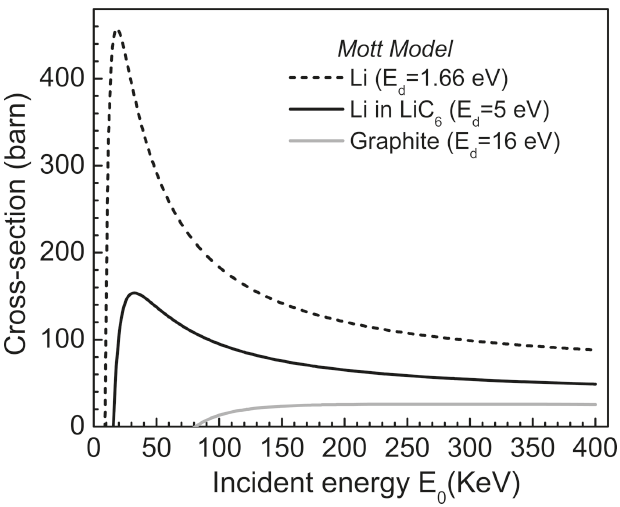 displacement cross-sections for lithium atoms in the elemental Li, lithiated graphite (LiC6) and graphite as a function of incident electron energy E0