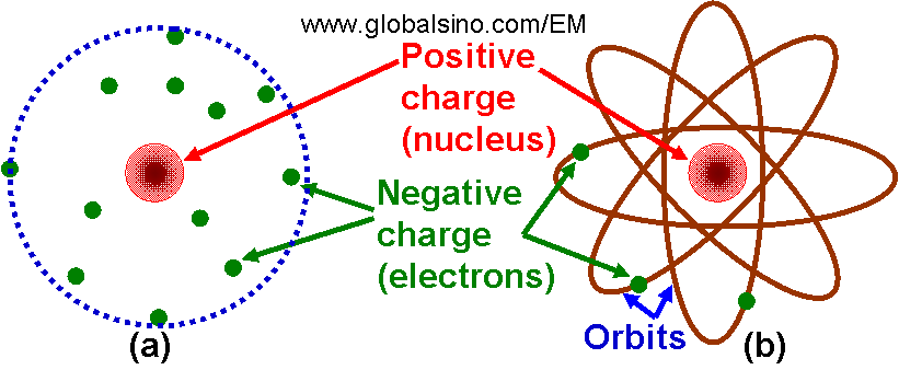 Rutherford’s nuclear model