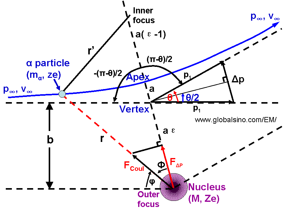 Schematic diagram for scattering of an α particle on a nucleus
