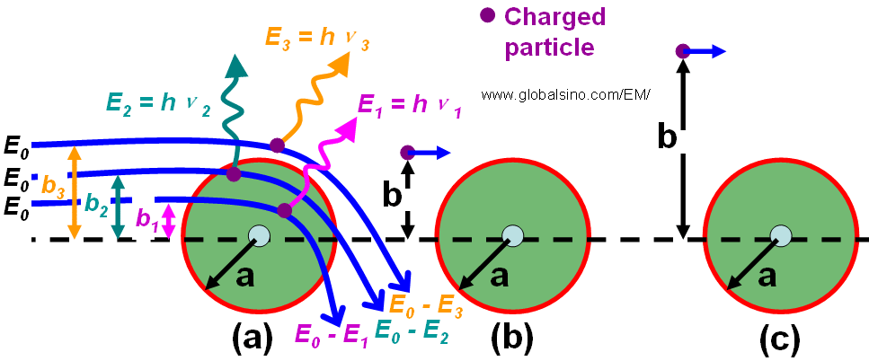 Radiative, hard and soft collisions. b is the impact parameter and a is the atomic radius