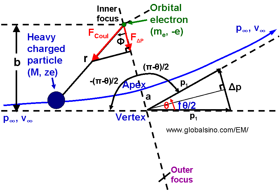 Schematic diagram of a collision between a heavy charged particle M and an orbital electron me