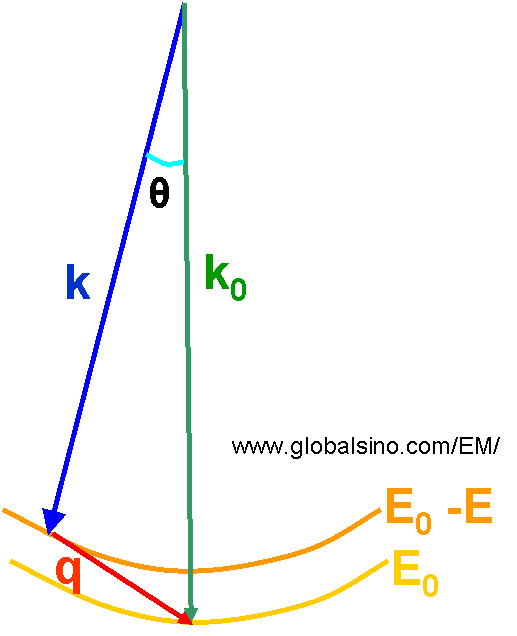 schematic illustration of momentum transfer and scattering angle in the atomic ionization process due to incident electron irradiation