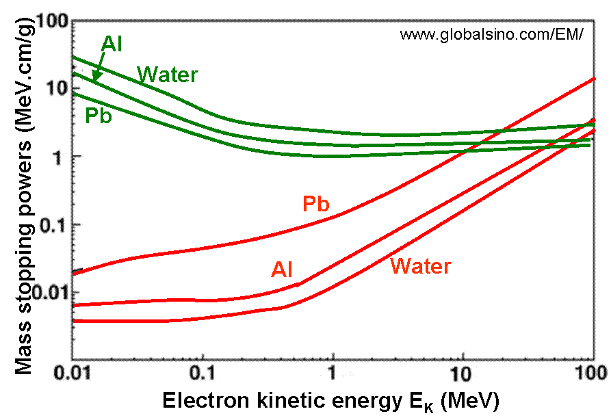 Mass radiative and collision stopping powers for electrons in water (H2O), aluminum (Al) and lead (Pb) shown with red and green curves, respectively, against the electron kinetic energy.