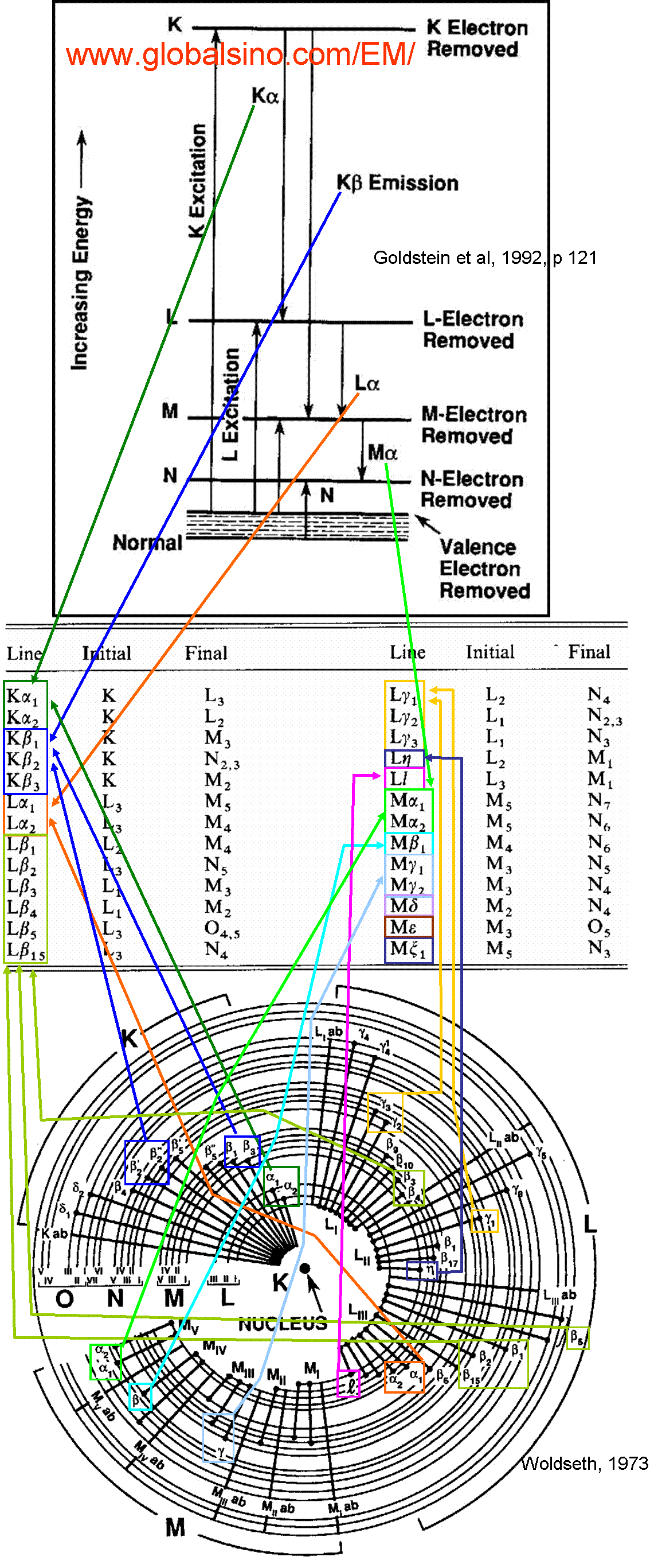 Initial and Final Levels for Characteristic X-Ray Lines