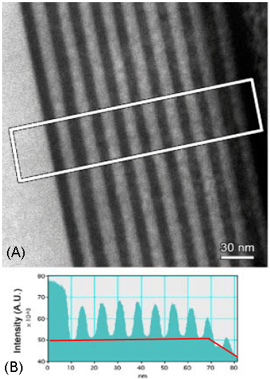HAADF-STEM images of a multilayer sample, obtained along the direction indicated by the white rectangle