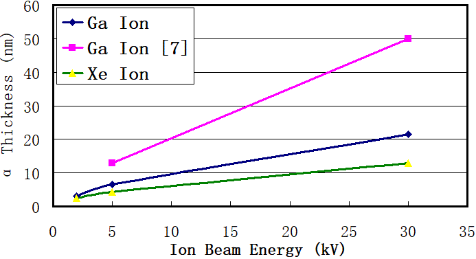 typical thickness of amorphous layer on each Si surface of TEM sample experimentally prepared by FIB technique