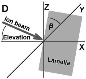 Configuration of the TEM grid with respect to the grid-holder of FIB system
