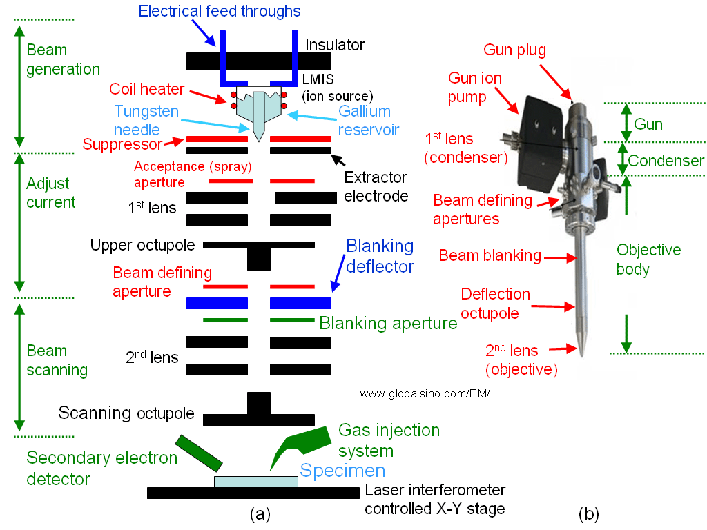 Schematic illustration of the LMIS and lens system of an FIB