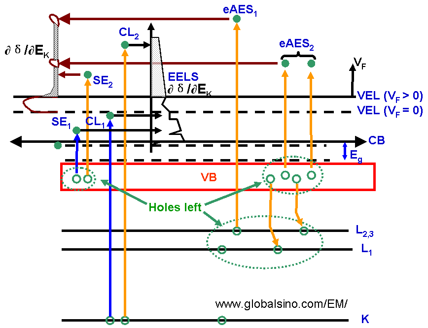 Ionization mechanisms leading to emission of electrons in vacuum.