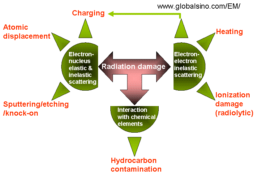 Damage of Materials due to Electron Irradiation