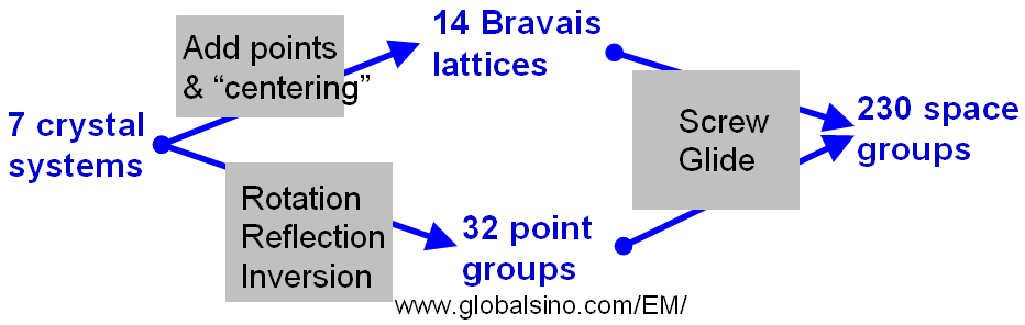 The relationship between the 7 crystal systems, 14 Bravais Lattices, 32 point groups, and 230 space groups
