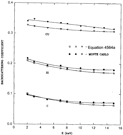 Comparison of backscattering coefficient between experimentally fitted Equation and Monte Carlo