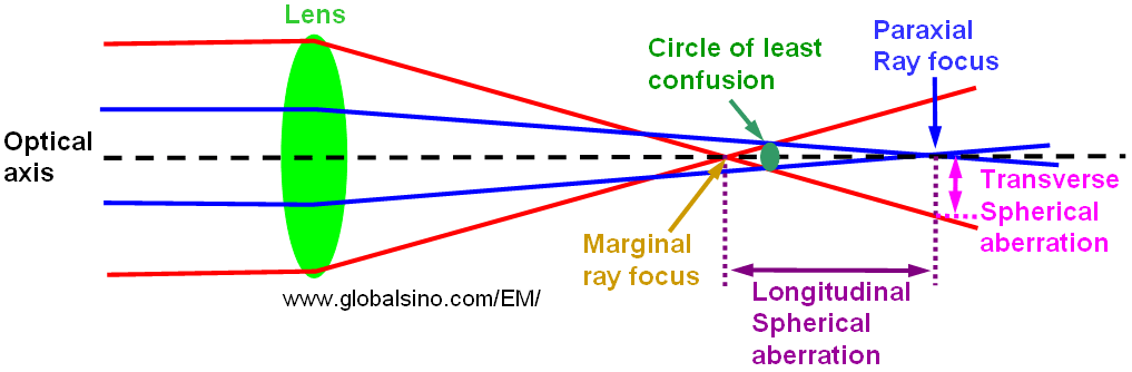 Schematic diagram of spherical aberration (SA) and paraxial ray focus