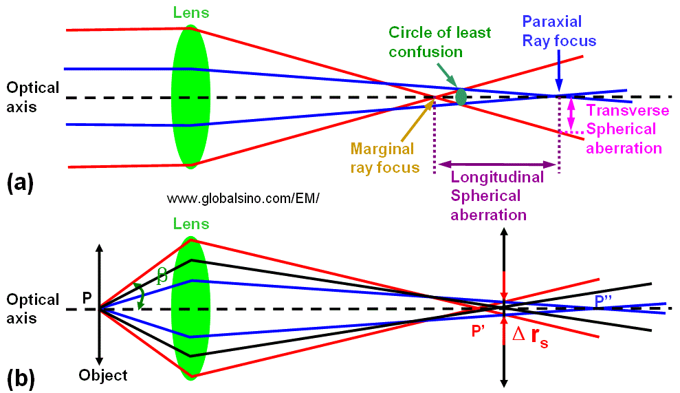 Schematic diagram of spherical aberration (SA)