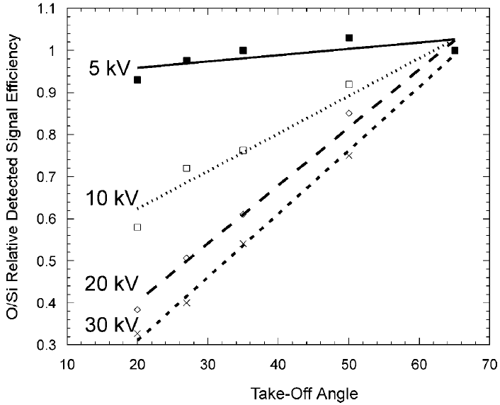 O/Si ratio, obtained from quartz (SiO2), as a function of incident electron beam energy 