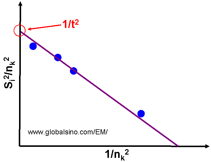Example of plot of (si/nk)2 versus (1/nk)2