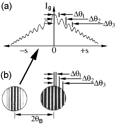 The separation (2θB) of the (000)- and (hkl)-discs under two-beam conditions