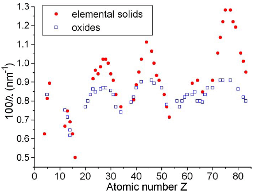 Periodic dependence of λi200 on atomic number Z
