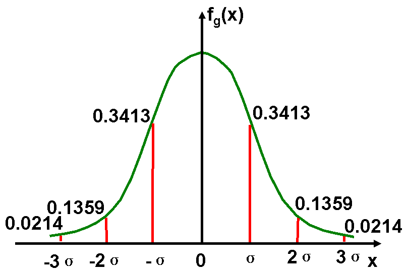 Schematic plot of Gaussian distribution